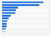 Most popular physical activities Australia 2013/2014