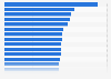 Perception des produits