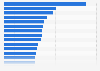 Perception des produits