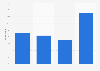 Overall interest in following professional basketball in the U.S. 2017