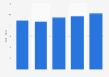 Palfinger: number of employees from 2012 to 2017