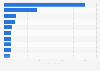 Cities with largest ad spend in Brazil 2016