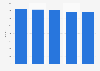 Local government income from General Revenue Grant in Scotland 2013-2018