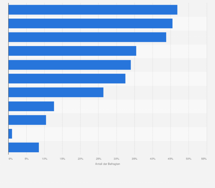 Statistik: Was würden Sie sich in Zukunft in Bezug auf das Thema "mobiles Gaming" wünschen?