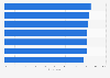 Benefits of data quality investments worldwide 2016