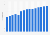 Number of air transport passengers Australia 2005-2017