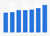 Trumpf: number of employees from 2012 to 2018