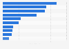 Top 10 supermarket chains in the Netherlands 2016, by customer base