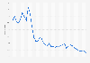 Deposit interest rate Australia 2005-2015