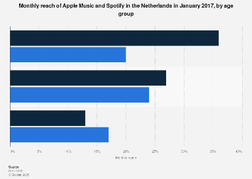Monthly reach of Apple Music and Spotify in the Netherlands 2017, by age group