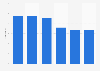 Italy: e-books price 2010-2015