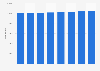 Total number of dwellings in Scotland 2011-2018