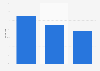 Canadians wishing for the government to increase online services 2016, by age