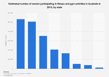 Australia: females participating in fitness and gym activities by state ...