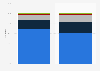 Italy: e-book and books readers by reading format preference 2015