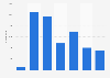 Number of females participating in fitness activities Tasmania 2015 by age