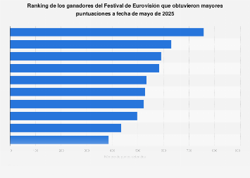 Ganadores de Eurovisión con las puntuaciones más altas de la historia