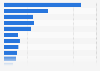 Online expenditure in Denmark 2018, by product category