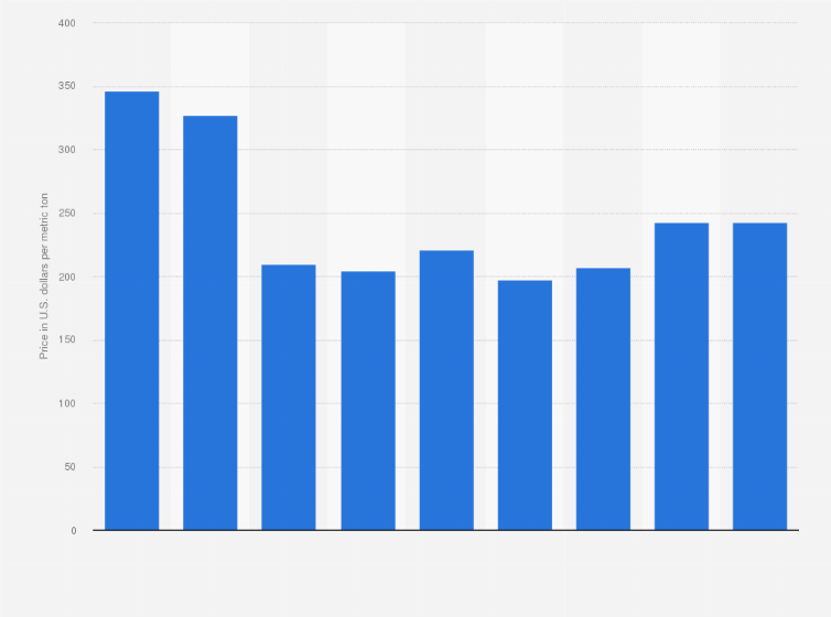 Stainless Steel Scrap Price Chart