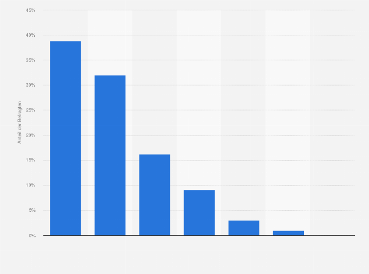 Statistik: Wie viele kostenpflichtige PC-Spiele haben Sie im letzten Jahr für sich selbst neu gekauft?