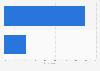 Italy: students preference for books or e-books 2015