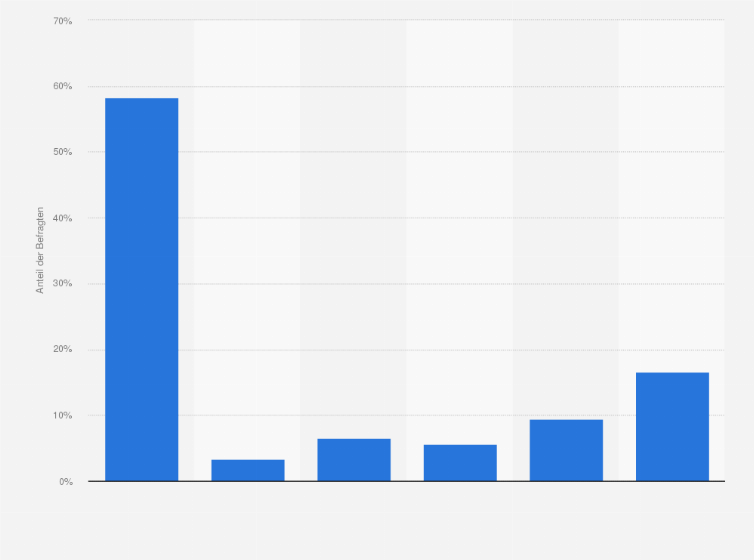 Statistik: Wie viel haben Sie in den letzten 12 Monaten für Gaming-Hardware/ Konsolen ausgegeben?