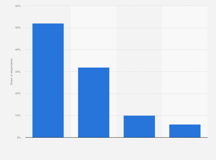Statistic: Frequency of using supermarket apps among grocery shoppers in the Netherlands in 2021