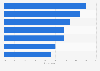 Digital marketing spend inhibitors in the U.S. 2016