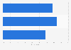 Use of attribution to measure marketing effectiveness in the U.S. 2016