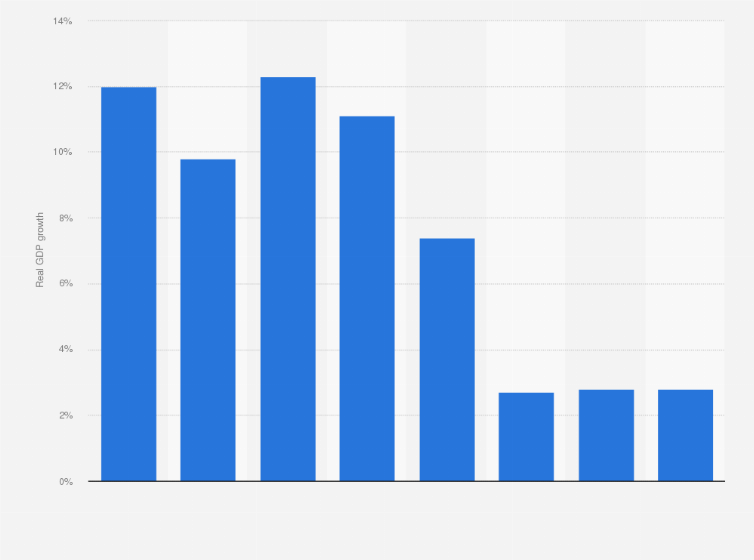 Qatar Service Sector Contribution To Real Gdp Growth 2020 Statista