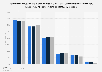Retail location for beauty products 2013-2015| Statista
