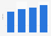 Number of Netflix subscribers in Canada 2017-2023