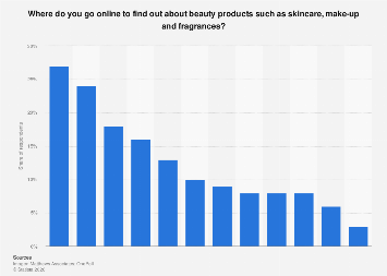Share of preferred online retailers for female beauty products| Statista
