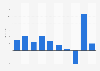 Growth of real GDP from the utilities sector in Qatar 2011-2015