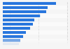 Unattractive media channels for U.S. marketers 2016