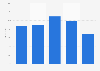 Growth of real GDP from the finance and business sector in Qatar 2011-2015