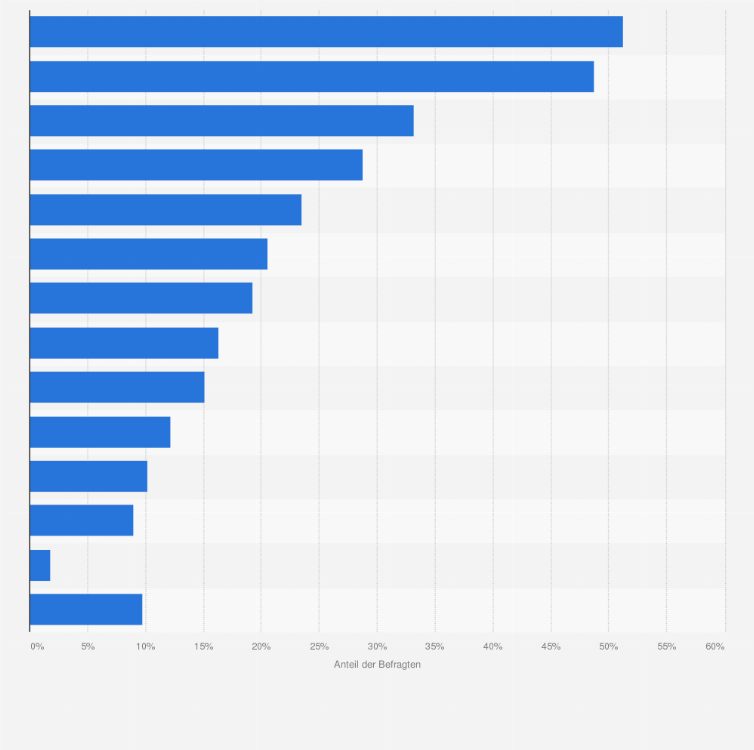 Statistik: Wie erfahren Sie von neuen Videospielen?