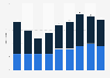 Number of female held CEO positions in FTSE companies UK 2018