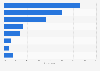 Leading reasons for consumers to not use FinTech services in the Netherlands 2016