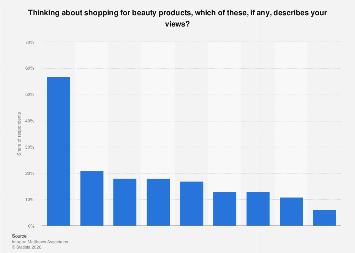 Preferred ways of shopping for beauty products 2016| Statista
