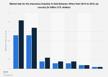 Market size for the insurance industry in Sub-Saharan Africa 2014-2018, by country