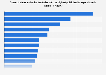 India - highest public health expenditure share by state 2016| Statista