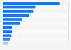 States with lowest family welfare revenue expenditure India - by value 2015