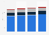 Marketing services spending in North America 2015-2018, by category