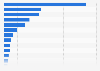 E-Commerce software utilization in Europe 2015, by provider
