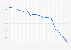 Population totale en Pologne 2011-2021