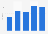 Online video ad expenditure in the Netherlands 2013-2015
