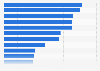 States with highest urban health services expenditure India - by value 2015