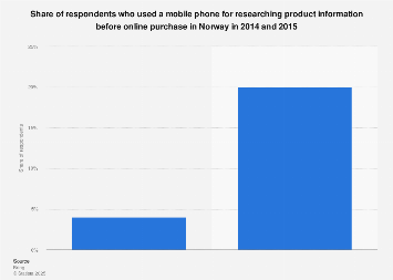 Increase of mobile use for online shopping activities in Norway 2014-2015