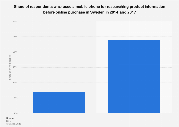 Increase of mobile use for online shopping activities in Sweden 2014-2015